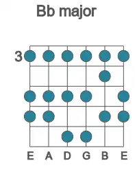 Guitar scale for major in position 3